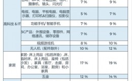 Cdiscount佣金费率表